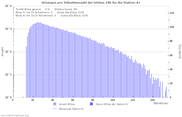 Diagramme: Ortungen pro Teilnehmerzahl