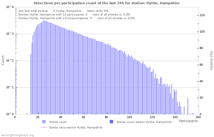 Grafikonok: Detections per participation count