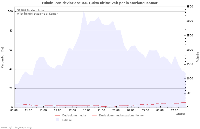 Grafico