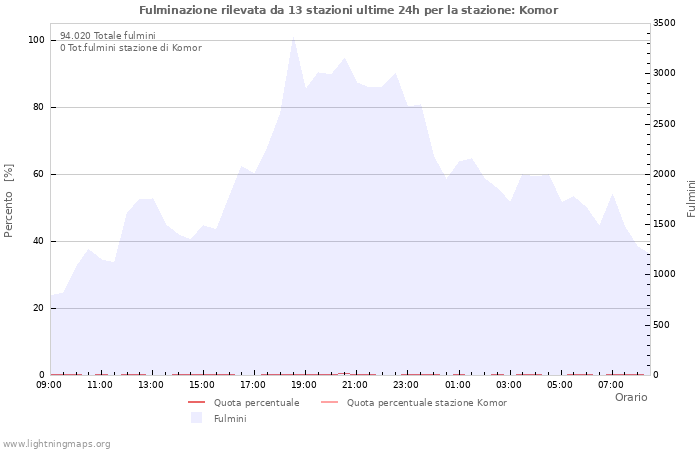 Grafico