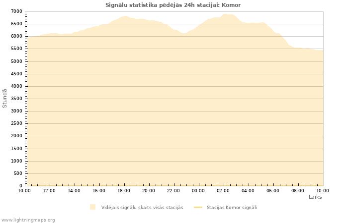 Grafiki: Signālu statistika