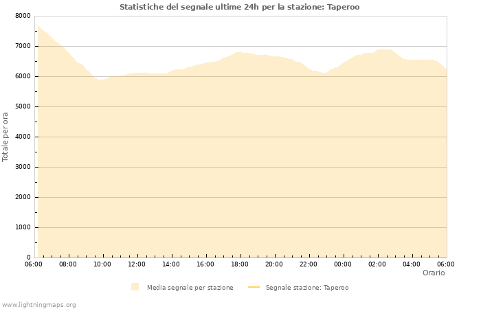 Grafico: Statistiche del segnale