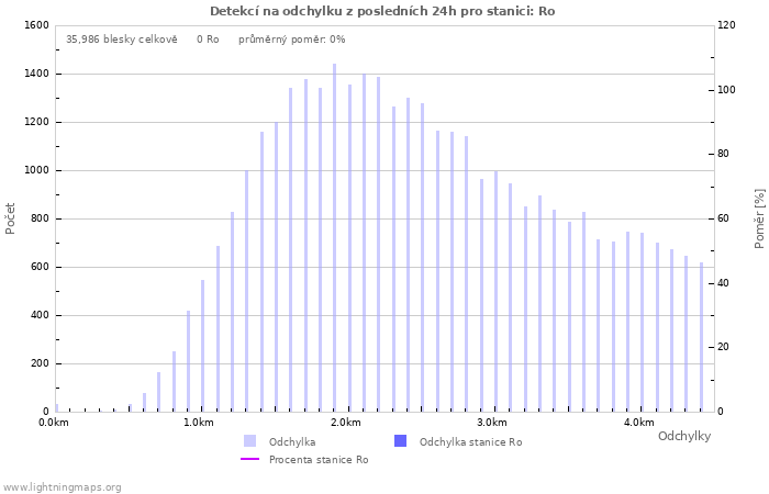 Grafy: Detekcí na odchylku