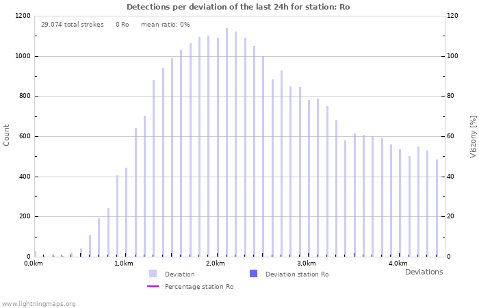 Grafikonok: Detections per deviation