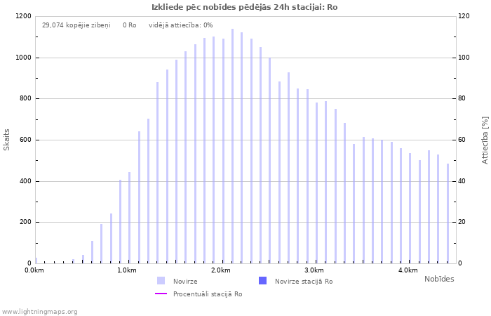 Grafiki: Izkliede pēc nobīdes