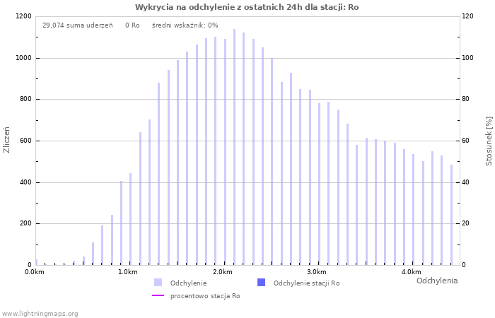 Wykresy: Wykrycia na odchylenie