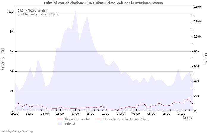 Grafico