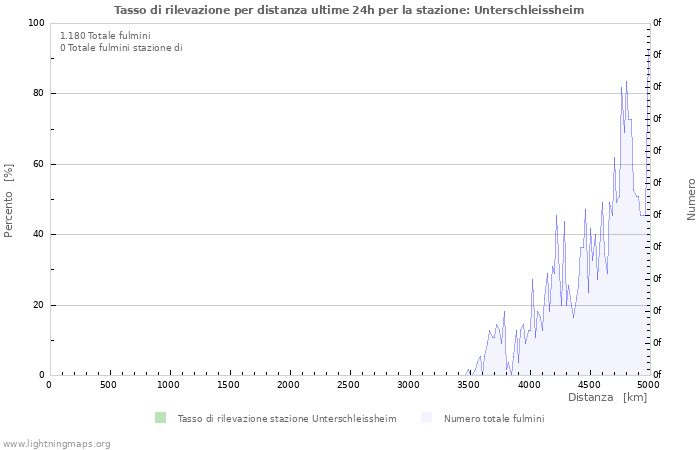 Grafico: Tasso di rilevazione per distanza