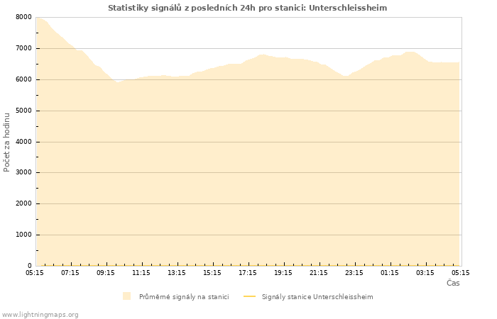 Grafy: Statistiky signálů