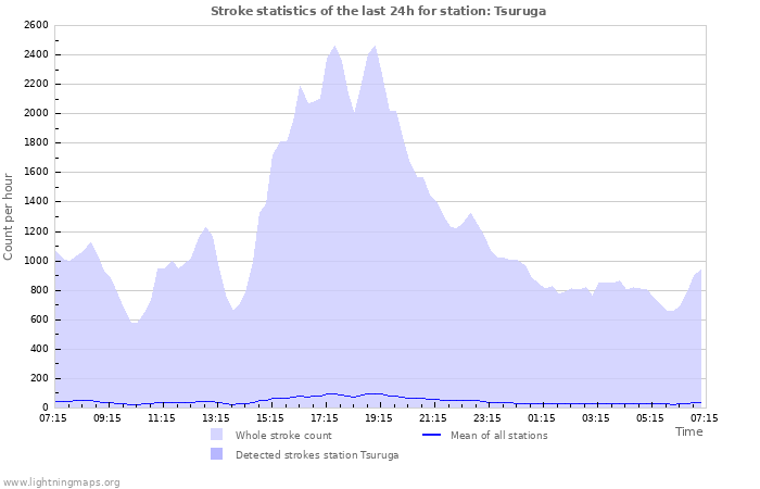 Grafikonok: Stroke statistics