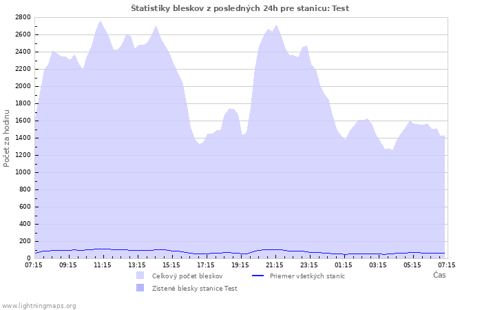 Grafy: Štatistiky bleskov