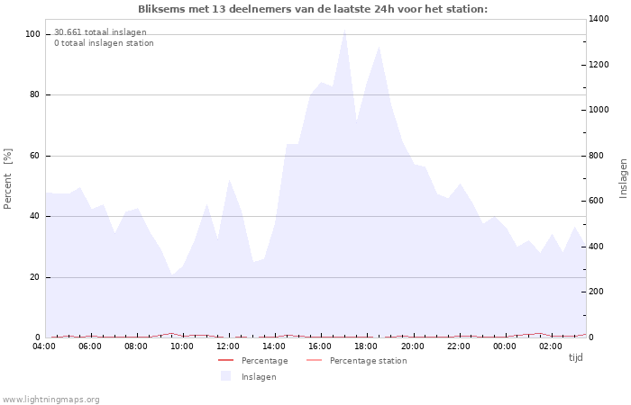 Grafieken