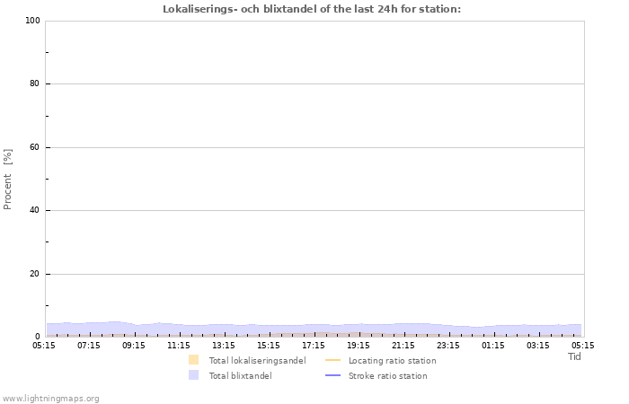 Grafer: Lokaliserings- och blixtandel