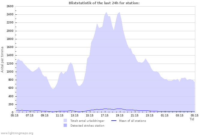 Grafer: Blixtstatistik