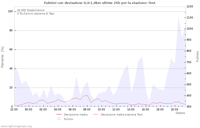 Grafico