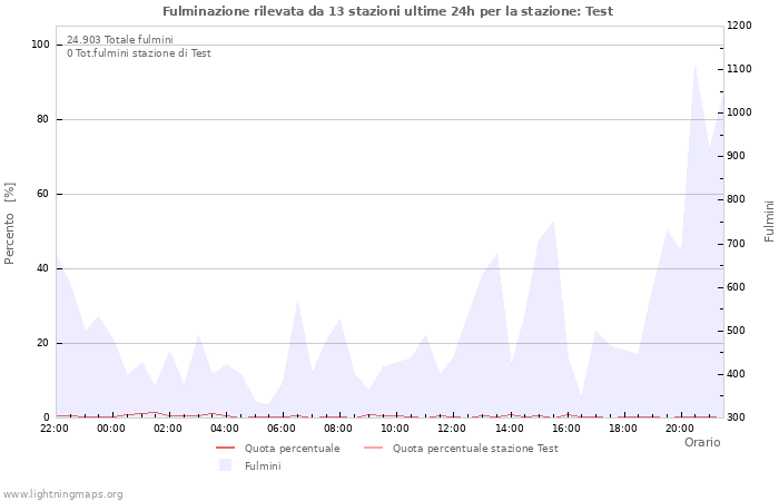 Grafico