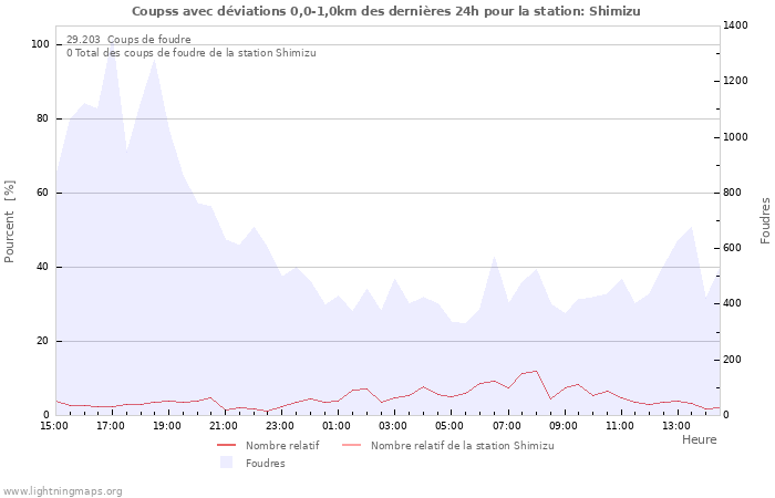 Graphes