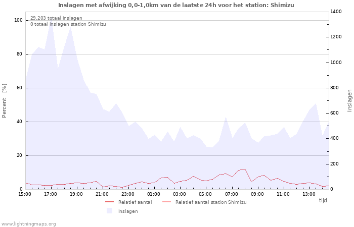 Grafieken