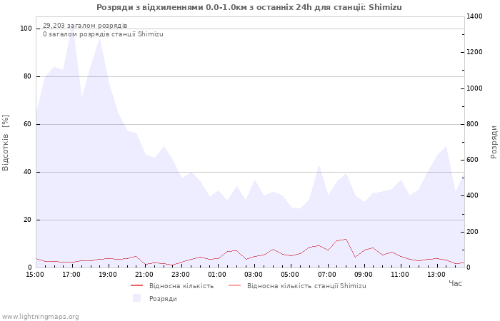 Графіки