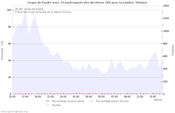 Graphes