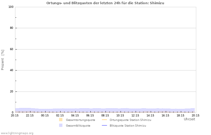 Diagramme: Ortungs- und Blitzquoten