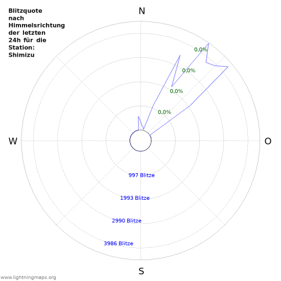 Diagramme: Blitzquote nach Himmelsrichtung