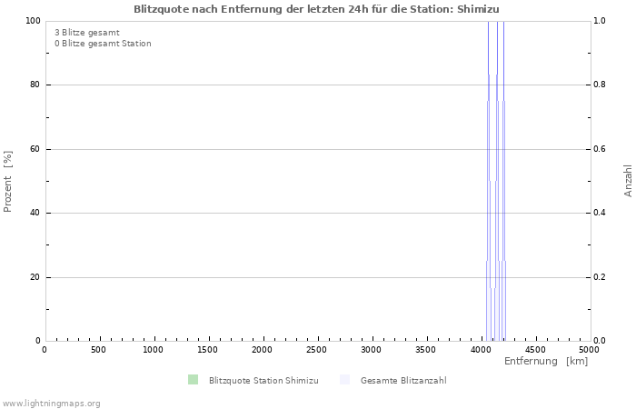 Diagramme: Blitzquote nach Entfernung