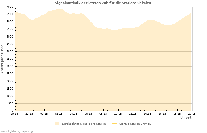 Diagramme: Signalstatistik