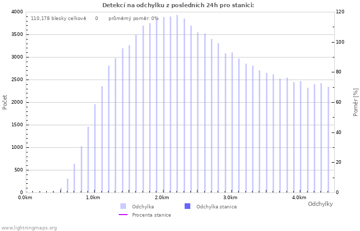 Grafy: Detekcí na odchylku