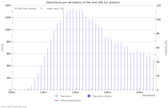 Grafikonok: Detections per deviation