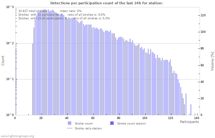 Grafikonok: Detections per participation count