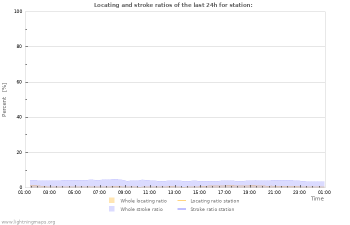 Grafikonok: Locating and stroke ratios