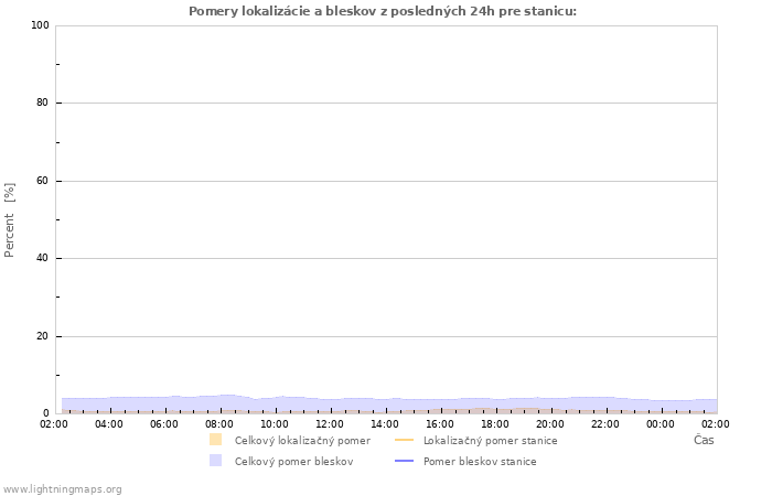 Grafy: Pomery lokalizácie a bleskov