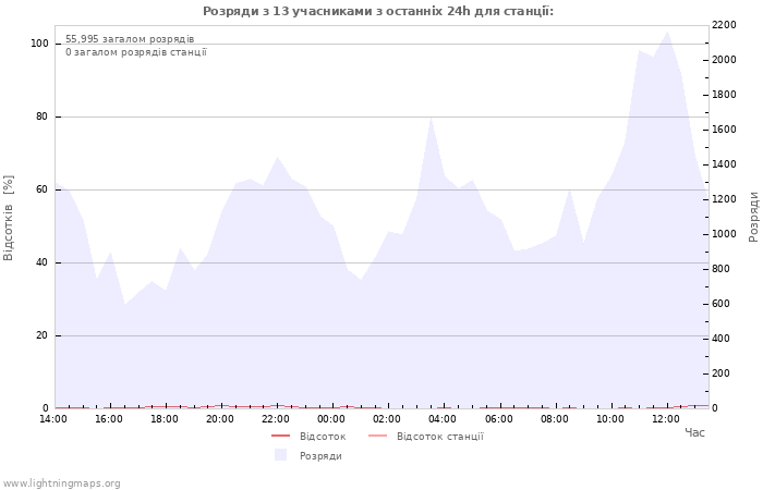 Графіки