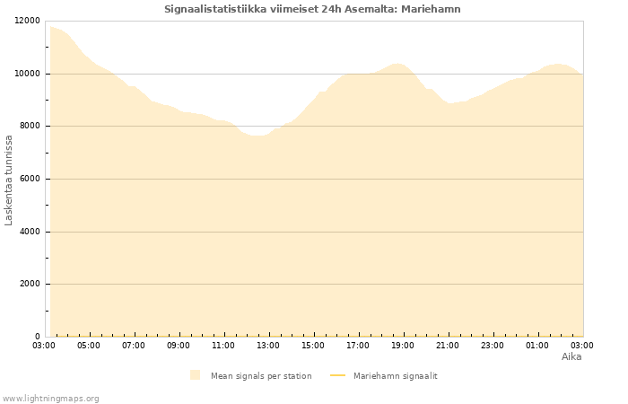 Graafit: Signaalistatistiikka