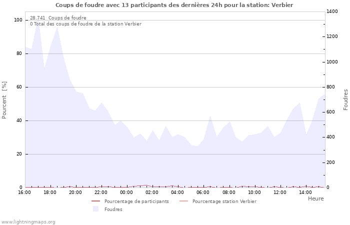 Graphes