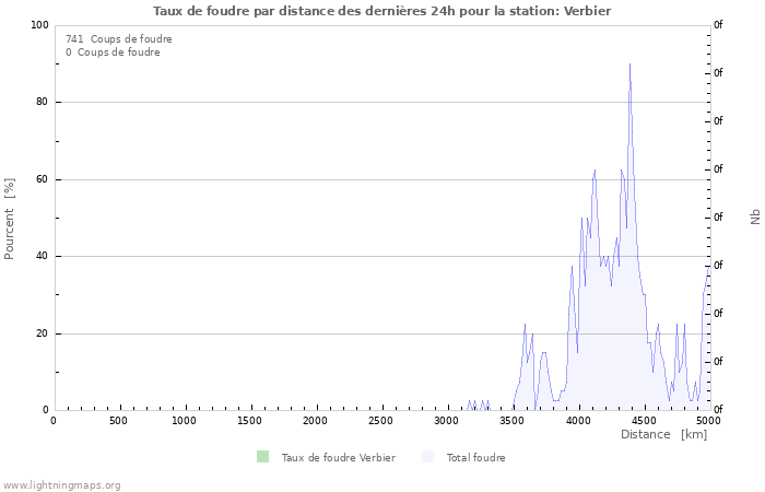 Graphes: Taux de foudre par distance