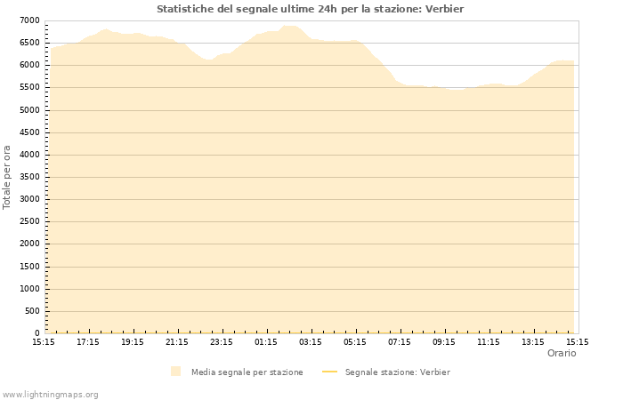 Grafico: Statistiche del segnale