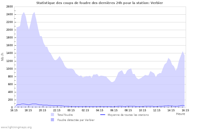 Graphes: Statistique des coups de foudre