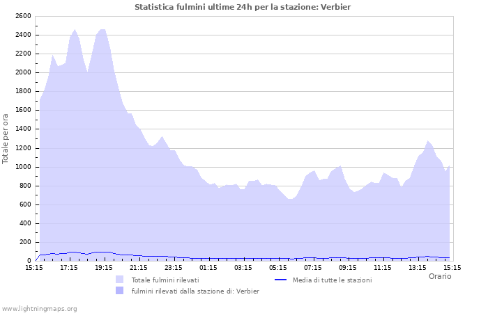 Grafico: Statistica fulmini