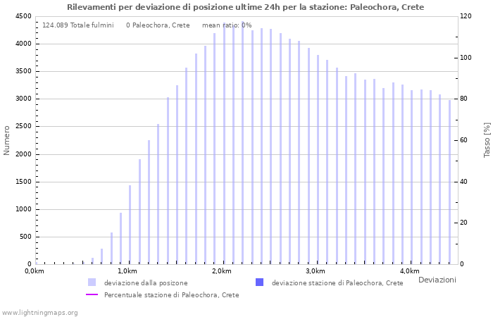 Grafico: Rilevamenti per deviazione di posizione