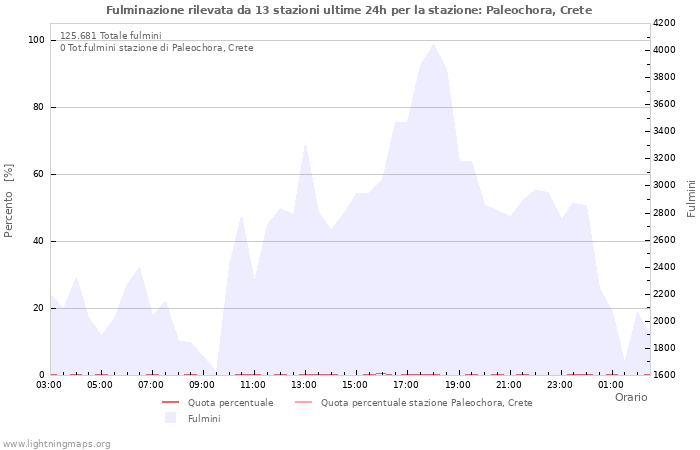 Grafico