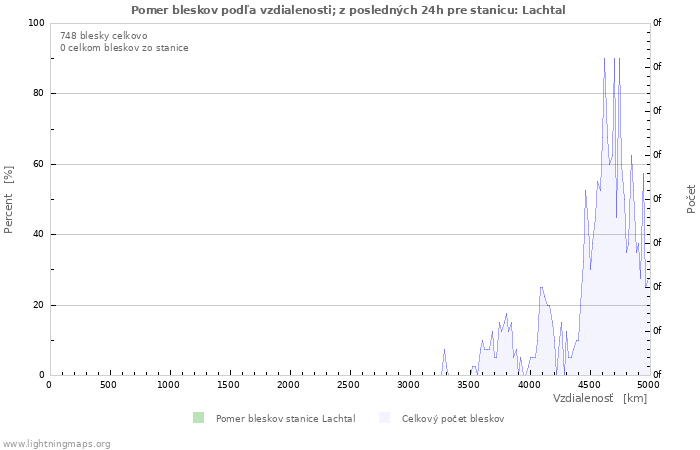 Grafy: Pomer bleskov podľa vzdialenosti;