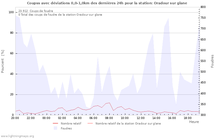 Graphes