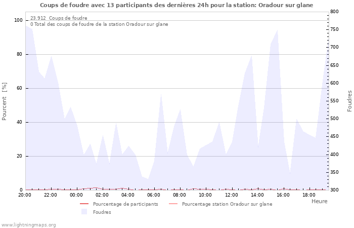 Graphes