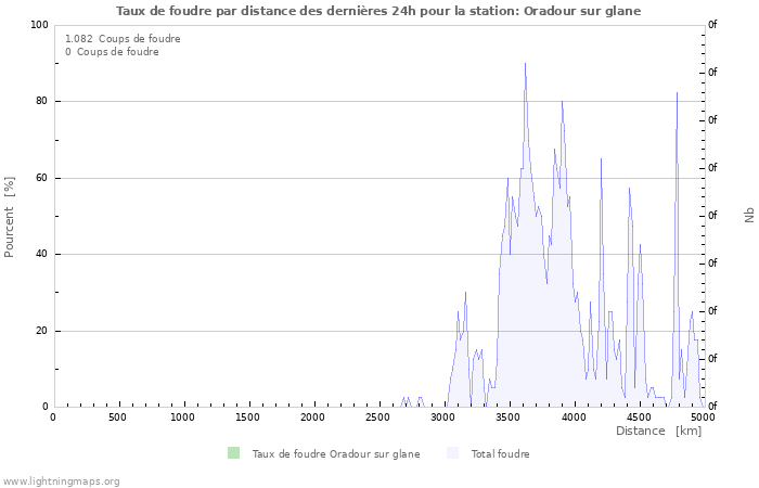 Graphes: Taux de foudre par distance