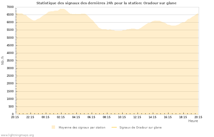 Graphes: Statistique des signaux