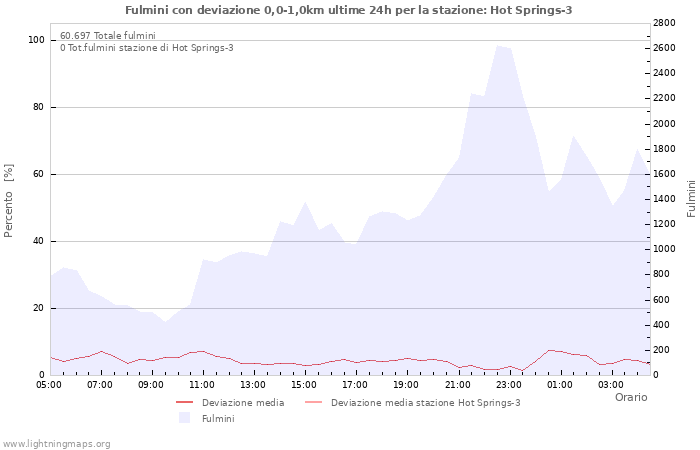 Grafico