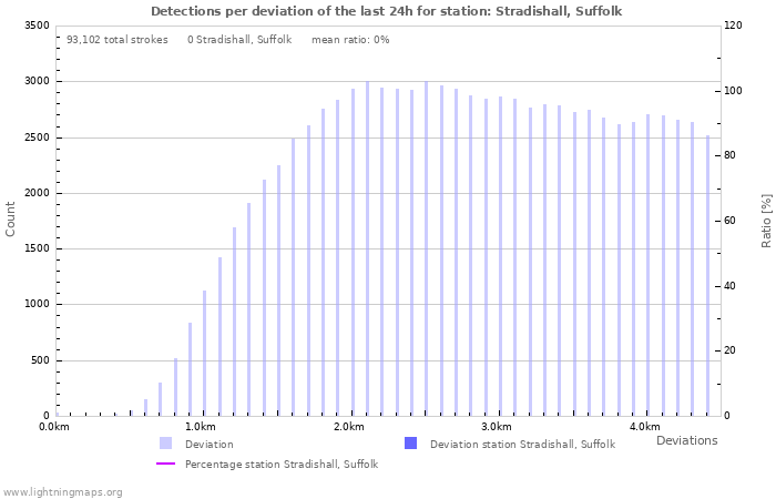 Graphs: Detections per deviation