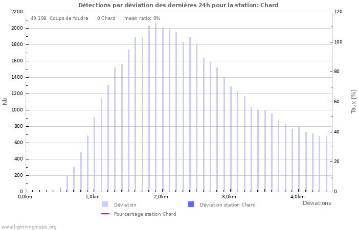 Graphes: Détections par déviation